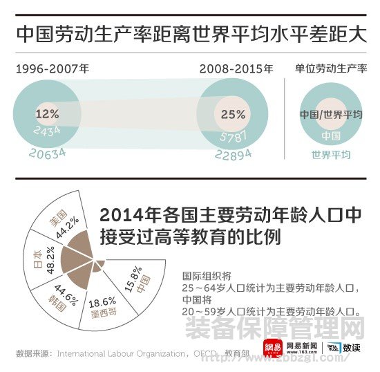 中国劳动生产率增速虽快,实际仅为世界平均三成