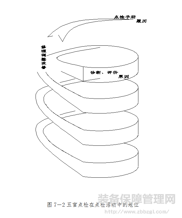 设备管家之五感点检 如何利用人的感官检查设备的技能