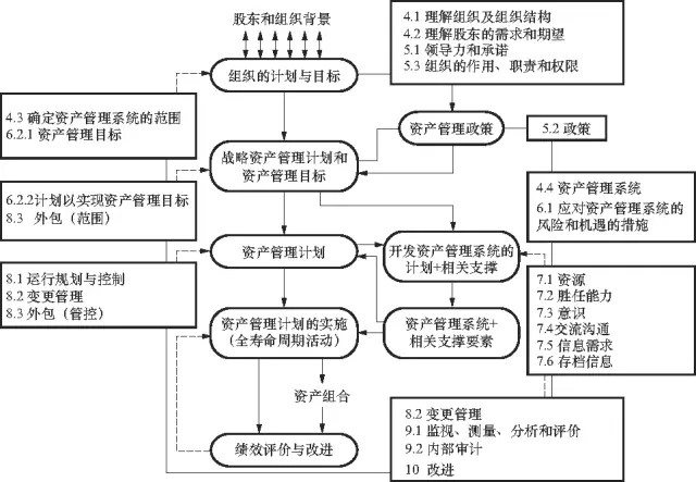 【标准解读】ISO55000与PAS55分析比较