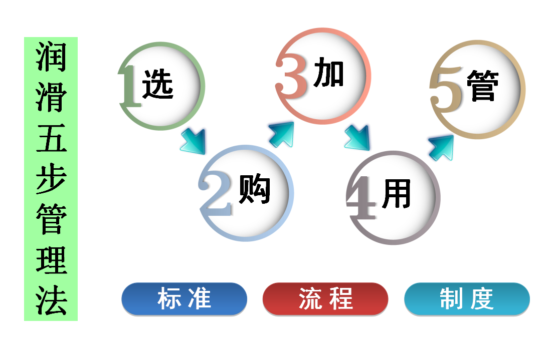 王大中访谈什么是润滑五步管理法 现代润滑管理体系