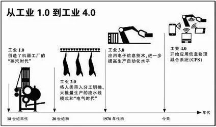 工业1.0到工业4.0