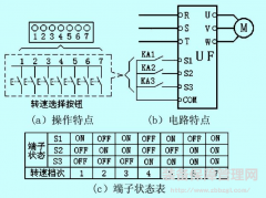 使用变频调速方案的10个理由