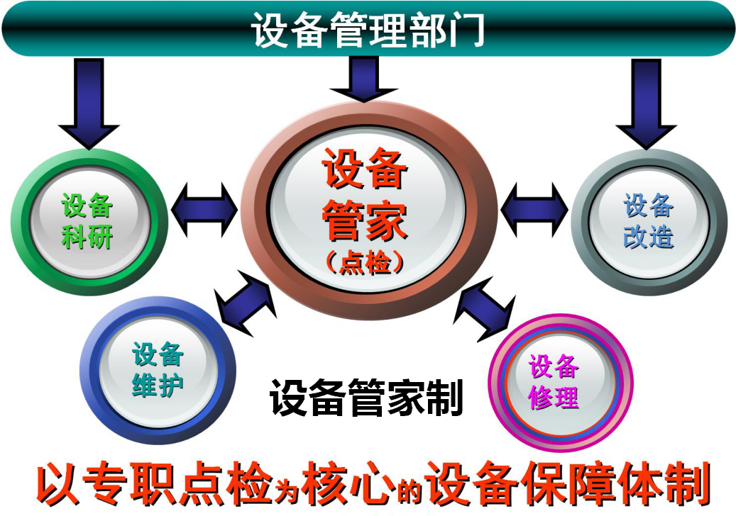 以产品为主线的智能装备保障管理体制 设备管家制