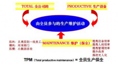 TPM的自主保全活动是动态的过程（木桶理论）