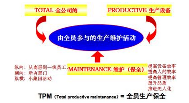 TPM的自主保全活动是动态的过程（木桶理论）
