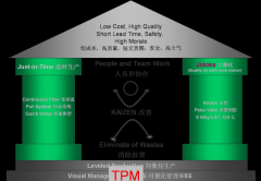 TPM管理活动的九大支柱