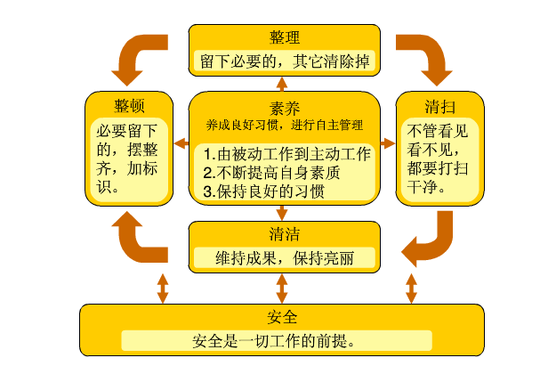 加强6S管理中的设备管理