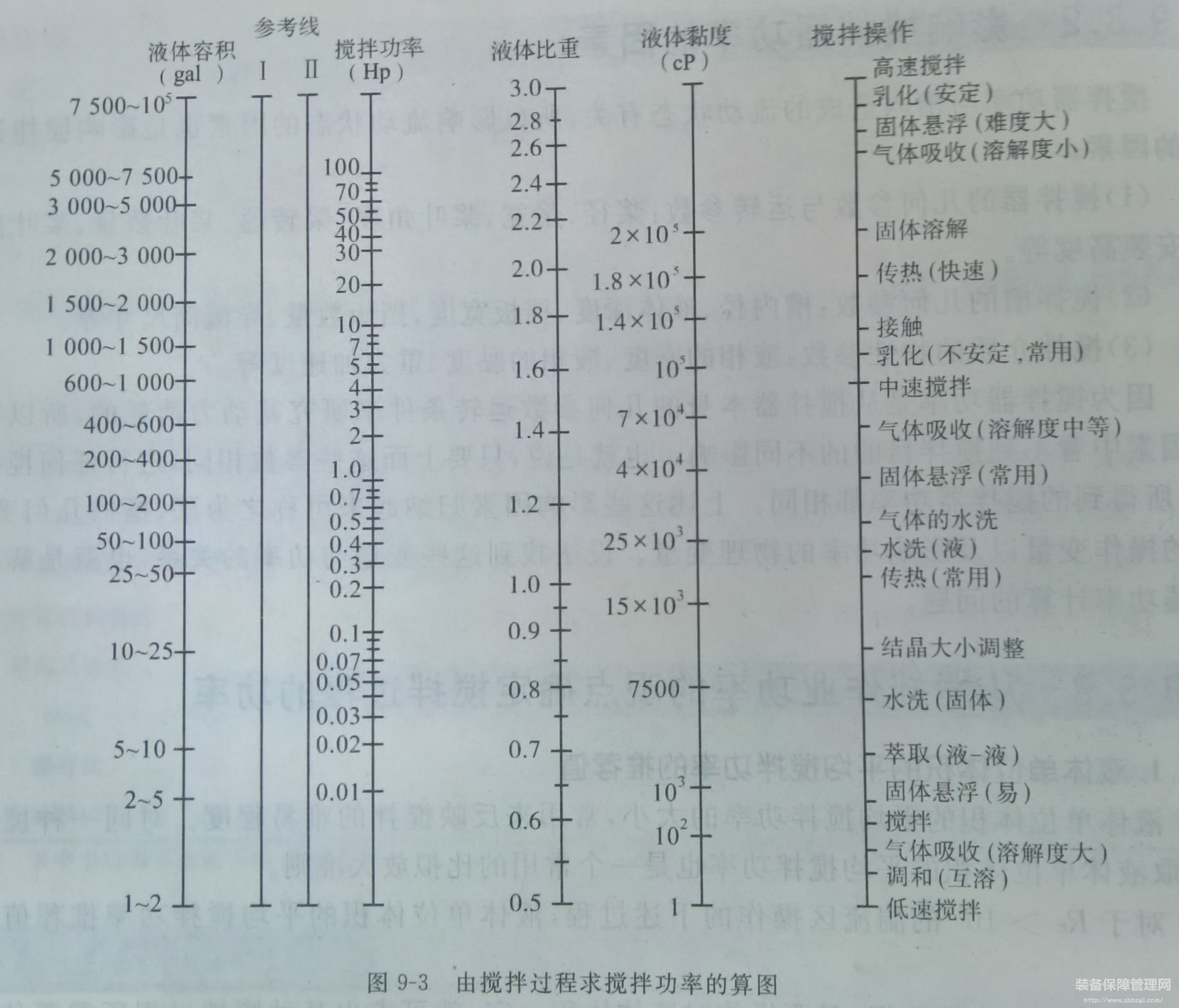 从搅拌作业功率确定搅拌过程的功率