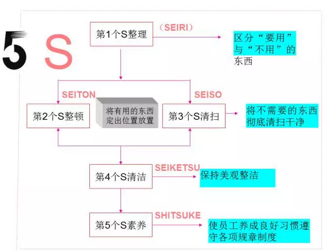 制造企业  5S到10S的差距在哪？