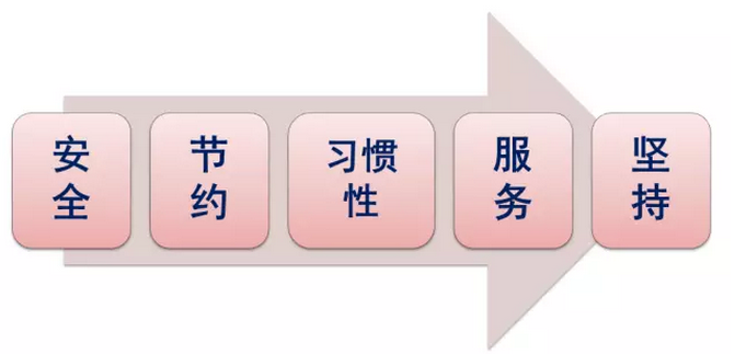 制造企业  5S到10S的差距在哪？