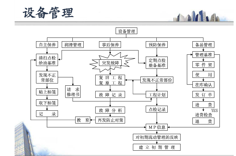 制造企业TPM推行步骤