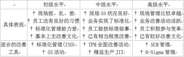  制造企业改善管理工具的选择与应用