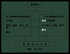 装备点检之机械点检技能概论  做名副其实的专业点检员