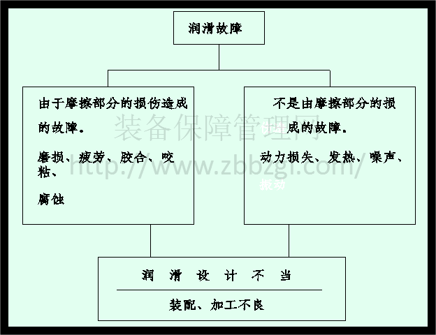 装备点检之机械点检技能概论  做名副其实的专业点检员