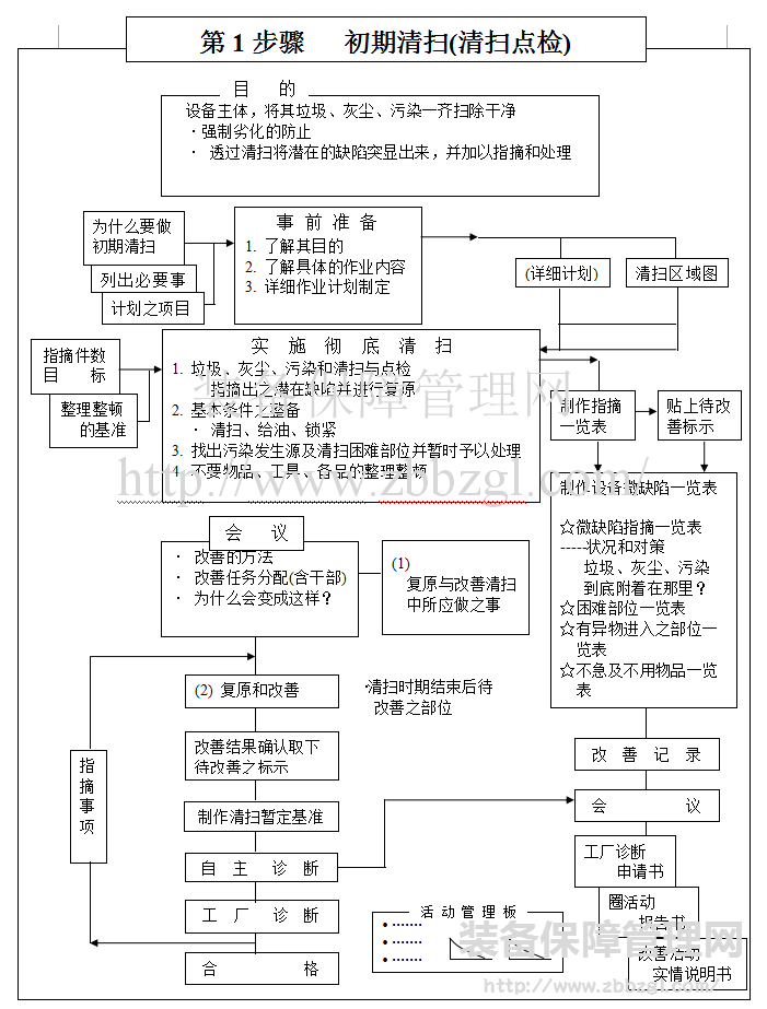 TPM初期清扫  清扫即是点检  推行方法的重点