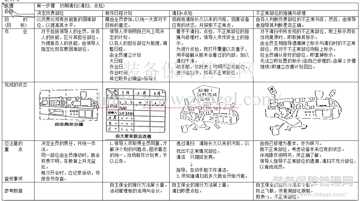 TPM初期清扫  清扫即是点检  推行方法的重点