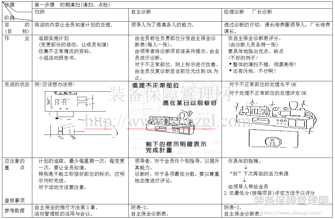 TPM初期清扫  清扫即是点检  推行方法的重点