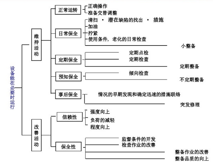 设备预防保全和改良保全在操作中的运用