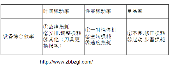 精益设备管理/ 测量设备健康状态的尺度“设备六大损耗”