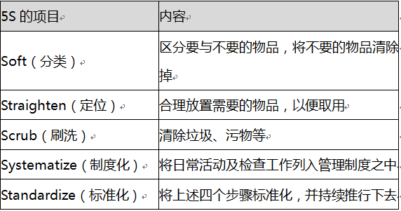 从5S到7S内容解读