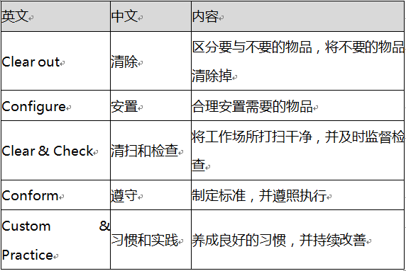 从5S到7S内容解读