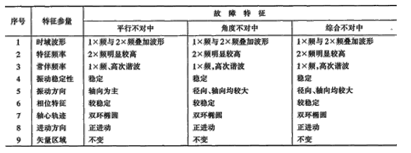 设备维修 -“不对中”故障机理与诊断(二)