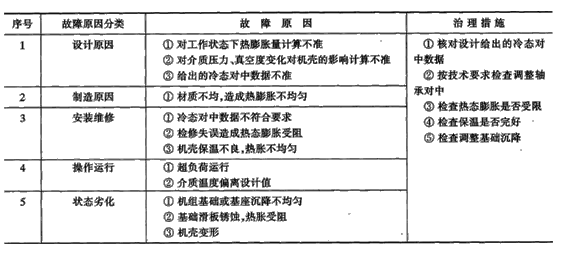 设备维修 -“不对中”故障机理与诊断(二)