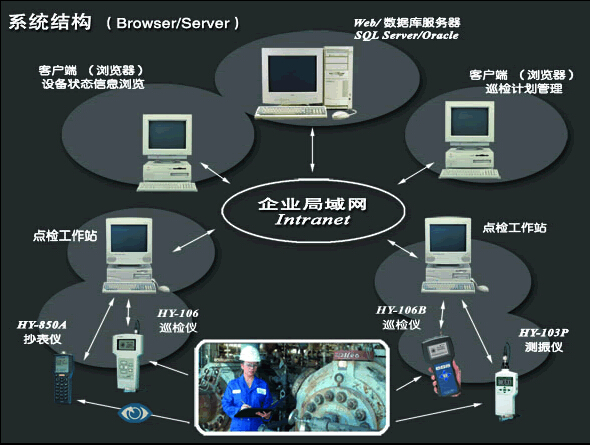 点检仪,油液检测仪,测温仪,测厚仪,测振仪,抄表仪,转速表