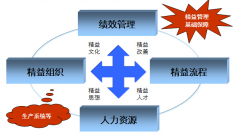 精益TPM - 精益管理  企业基础管理的盈利管理