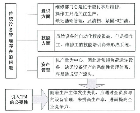 TPM推进 -TPM特点 PDCA循环过程中 发挥其独特的功能