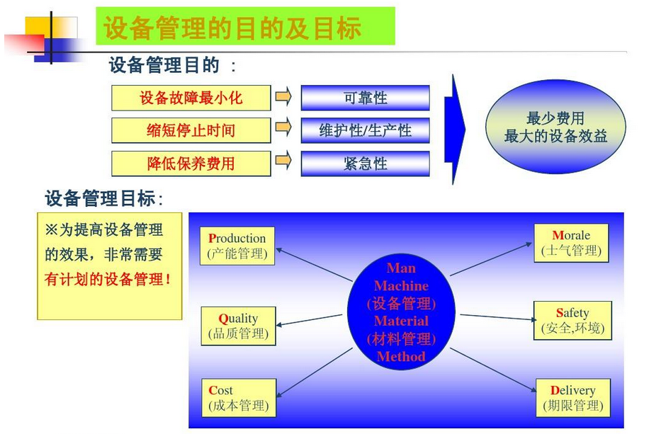 TPM推进 -“三大法宝” 活动板、简易培训表、小组会议