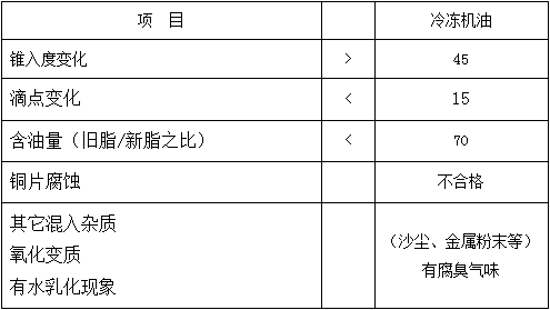 润滑管理 - 常用润滑油换油指标