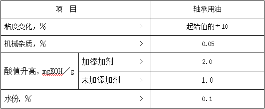 润滑管理 - 常用润滑油换油指标