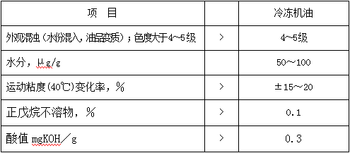 润滑管理 - 常用润滑油换油指标