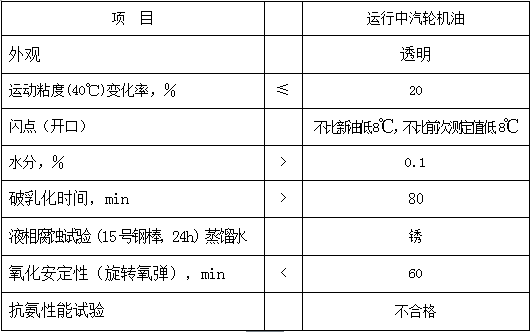 润滑管理 - 常用润滑油换油指标