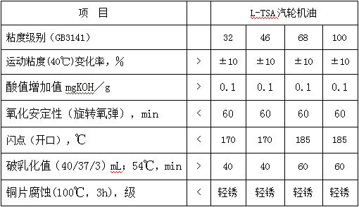 润滑管理 - 常用润滑油换油指标