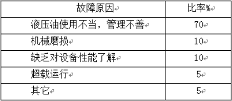润滑故障 - 液压油引起故障的分析和处理
