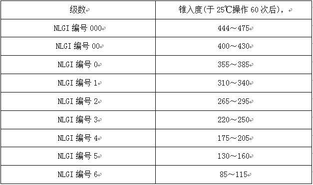 工业设备润滑管理 - 常用润滑油质量分类