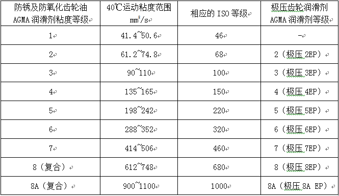 工业设备润滑管理 - 常用润滑油质量分类