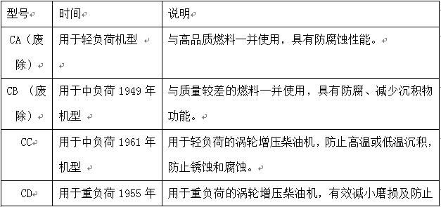 工业设备润滑管理 - 常用润滑油质量分类