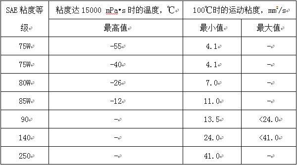 工业设备润滑管理 - 常用润滑油质量分类