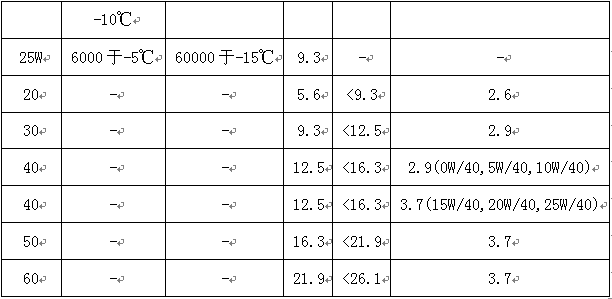 工业设备润滑管理 - 常用润滑油质量分类