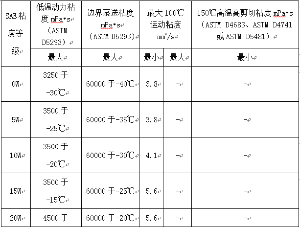 工业设备润滑管理 - 常用润滑油质量分类