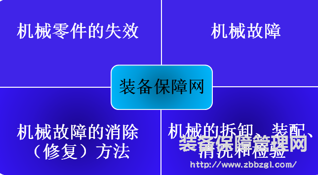 设备维修基础管理 -  机械的拆卸、装配、清洗和检验