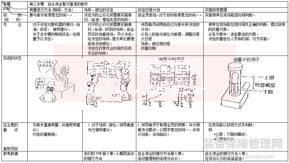 TPM全员生产保全推进第三步 自主保全暂行基准书制作