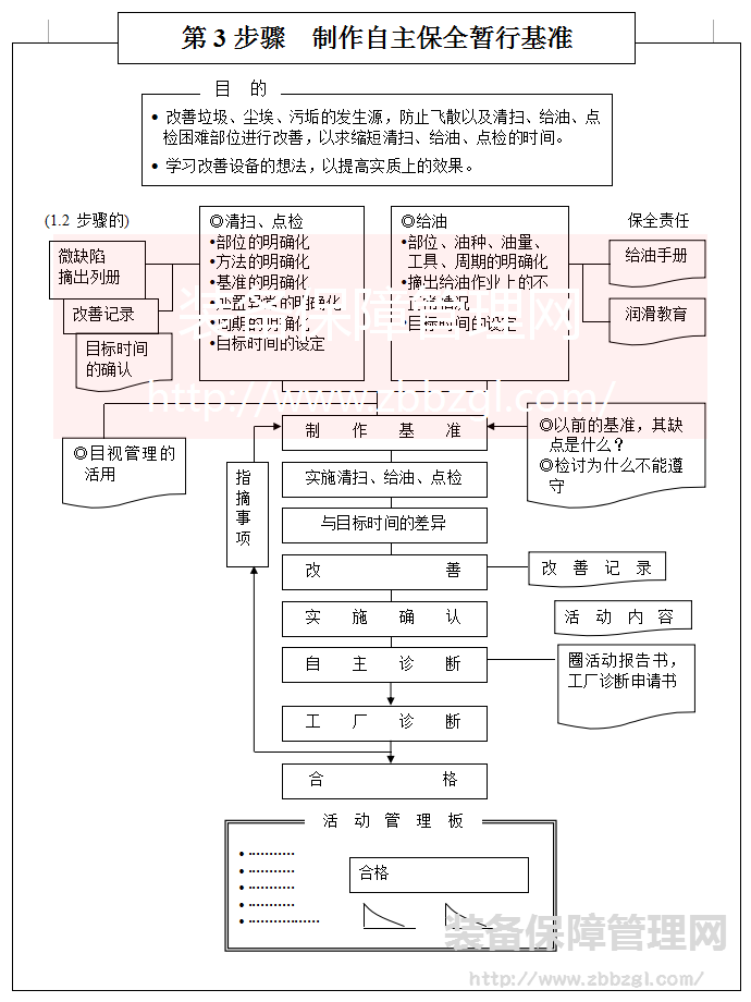 TPM全员生产保全推进第三步 自主保全暂行基准书制作