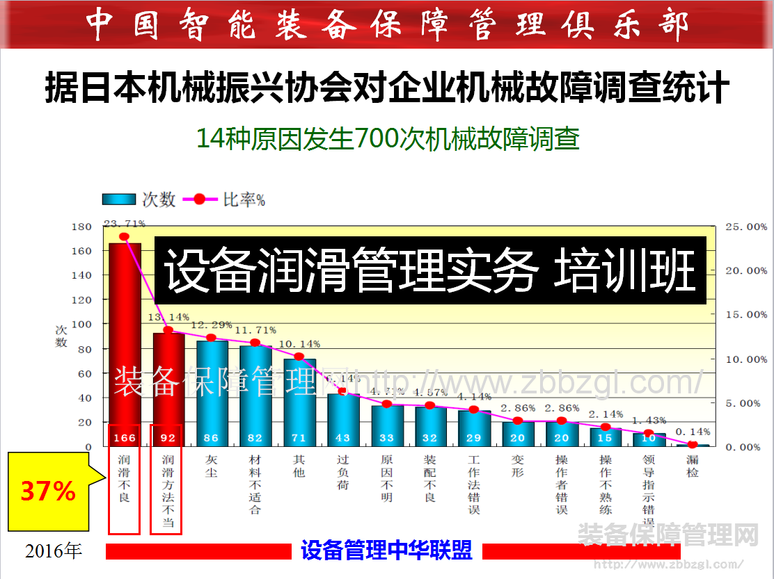 设备润滑管理实务 培训班