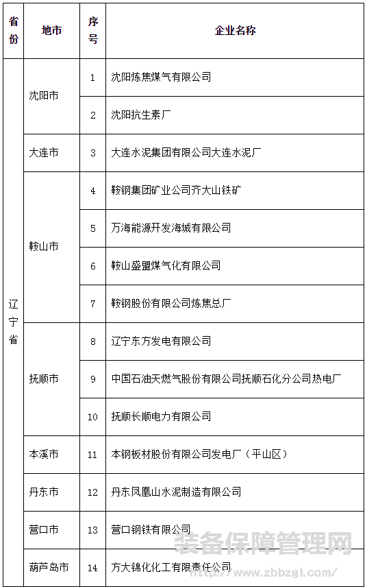 环保部：东北39家企业大气污染物排放涉嫌超标