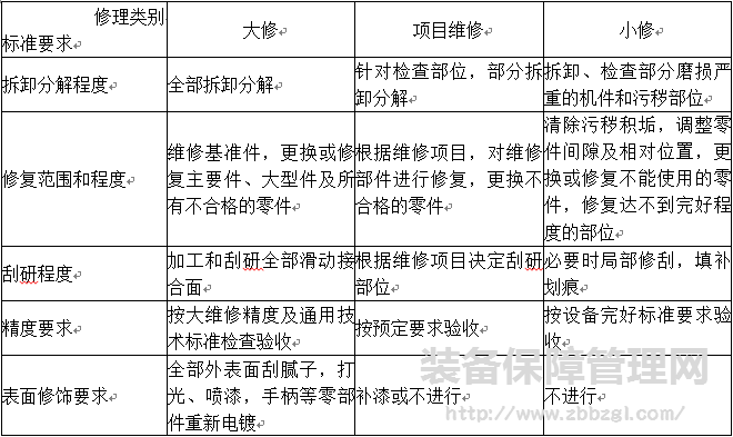 装备管理网 - 设备选择维修原则