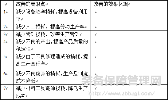 制造企业生产效率化的改善活动